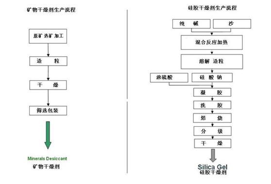 矿物干燥剂和硅胶干燥剂的对比